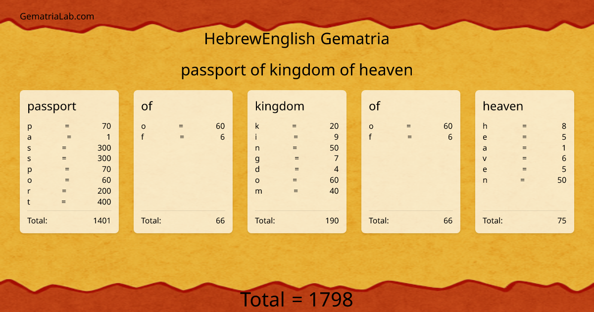 passport of kingdom of heaven in hebrewEnglish Gematria